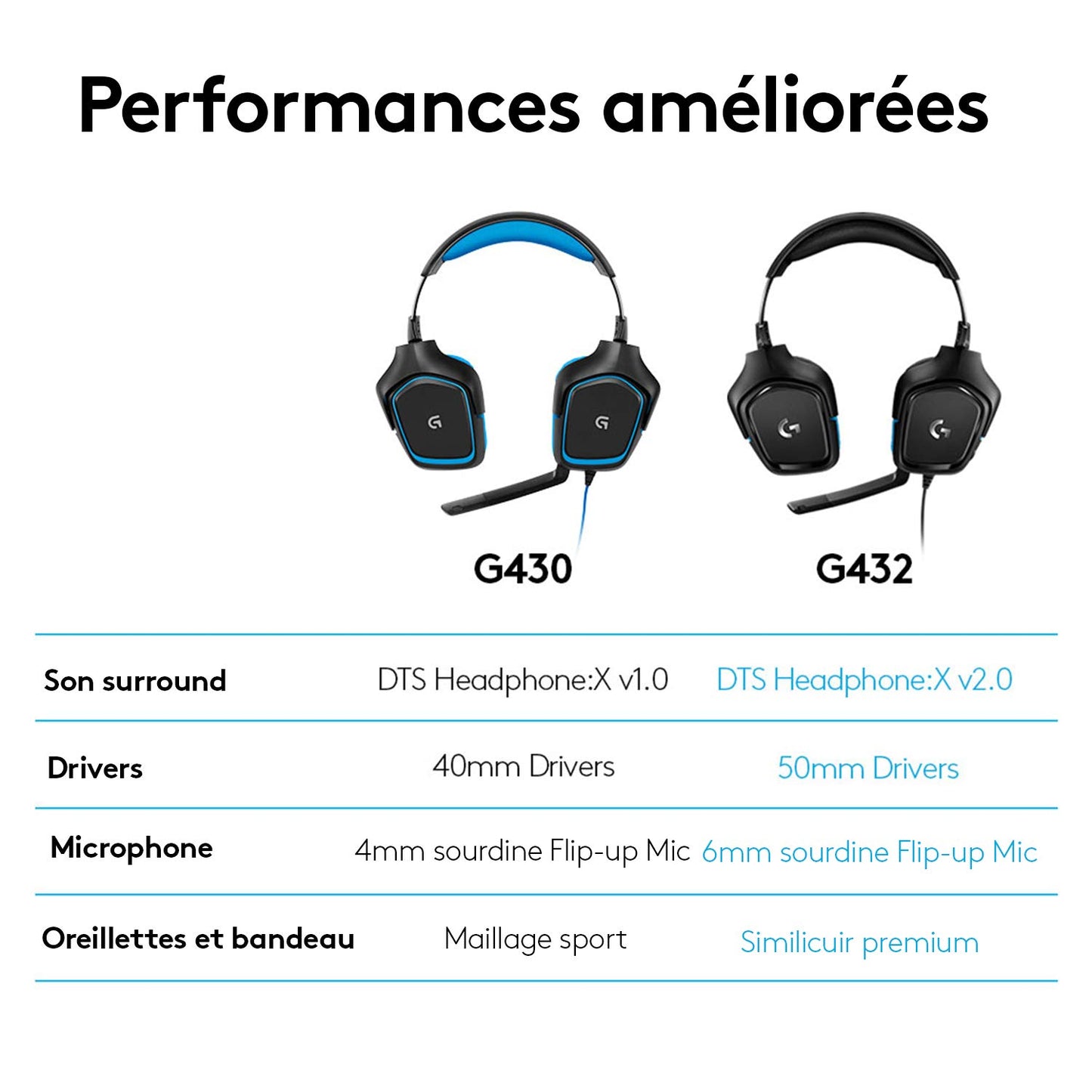 Logitech G432 - Gaming Headset w/50mm Drivers, DTS, USB/3.5mm